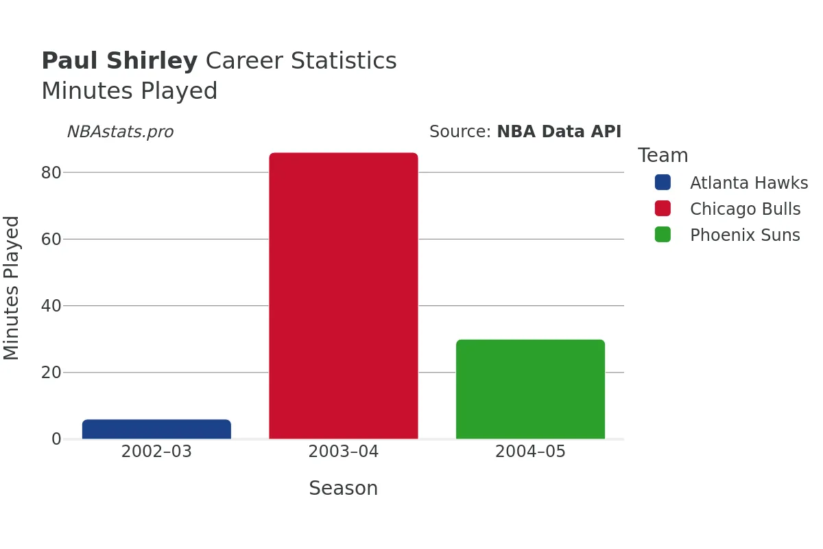 Paul Shirley Minutes–Played Career Chart