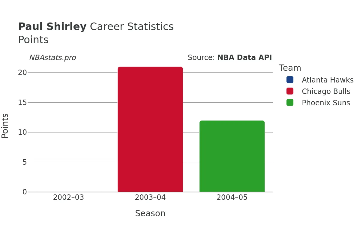 Paul Shirley Points Career Chart