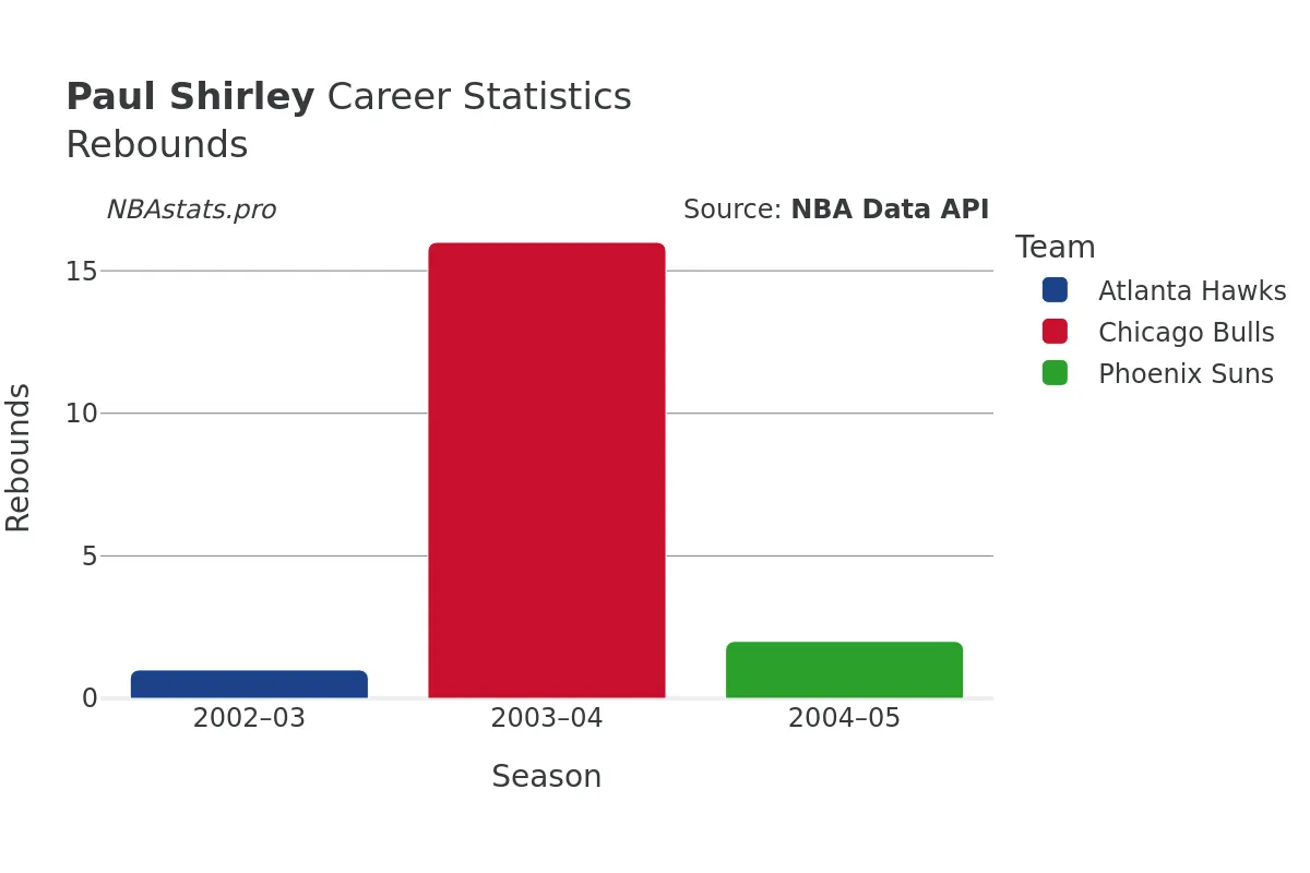 Paul Shirley Rebounds Career Chart