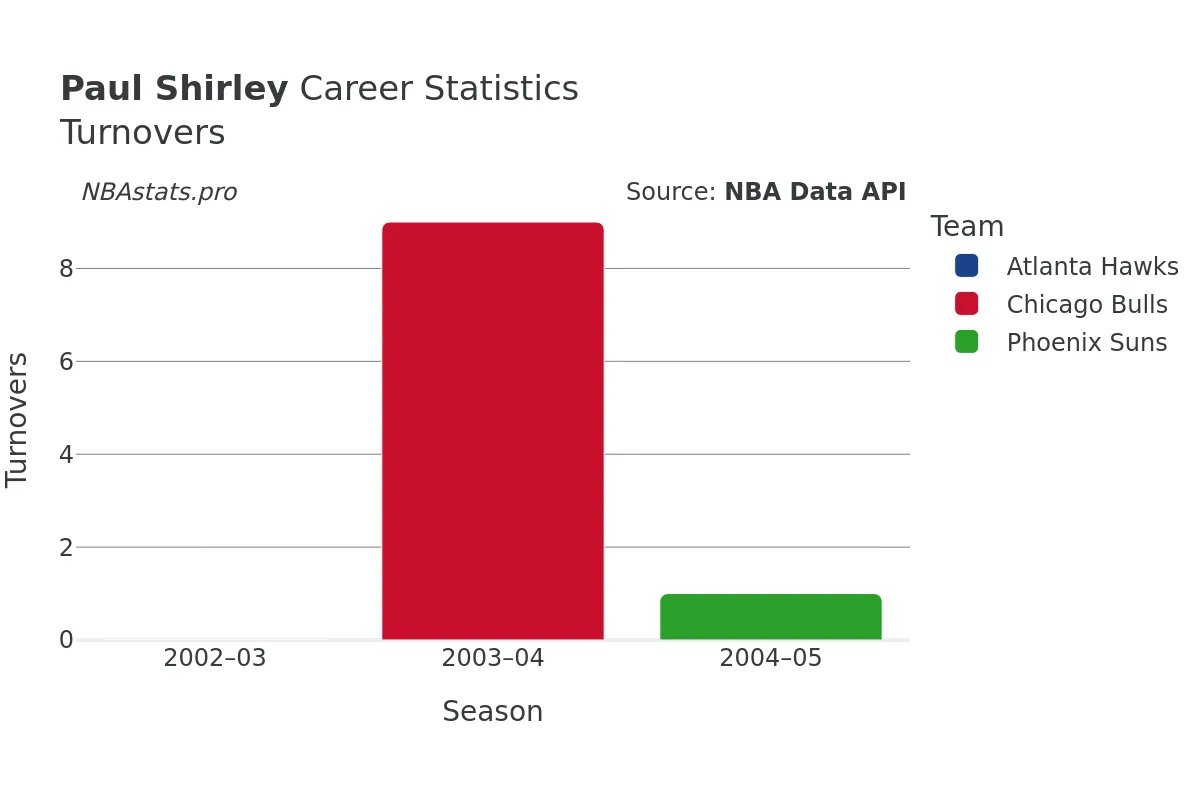 Paul Shirley Turnovers Career Chart