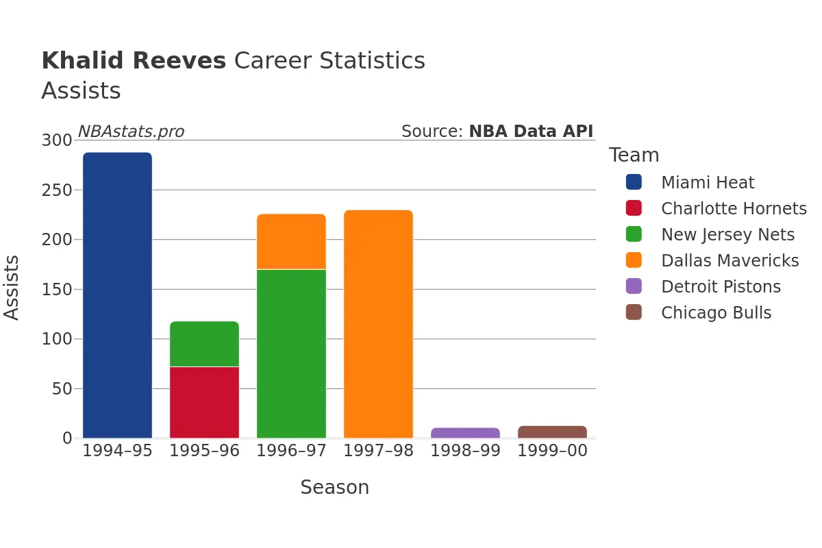 Khalid Reeves Assists Career Chart