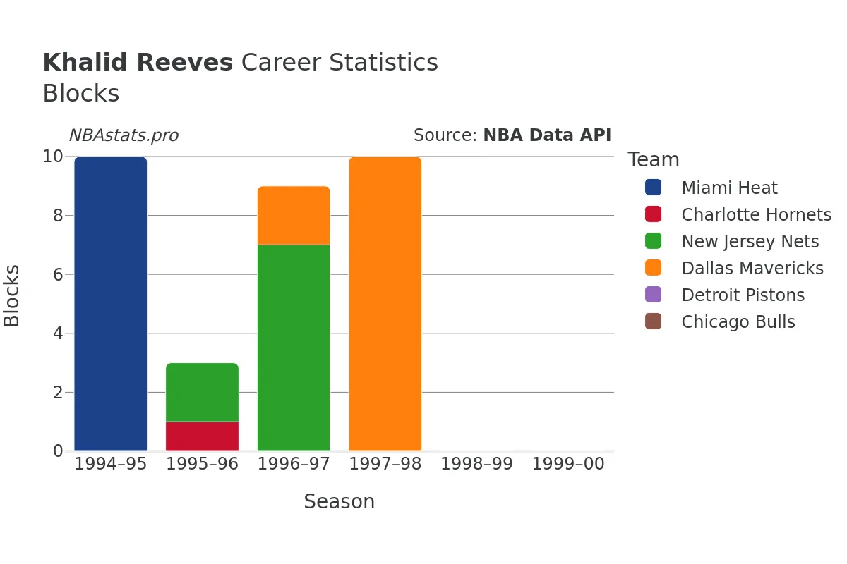 Khalid Reeves Blocks Career Chart