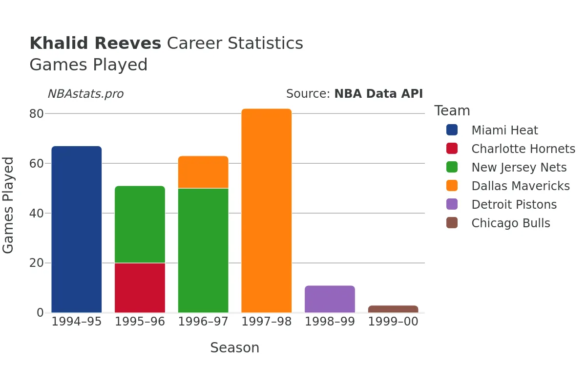 Khalid Reeves Games–Played Career Chart