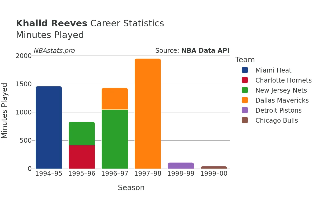 Khalid Reeves Minutes–Played Career Chart
