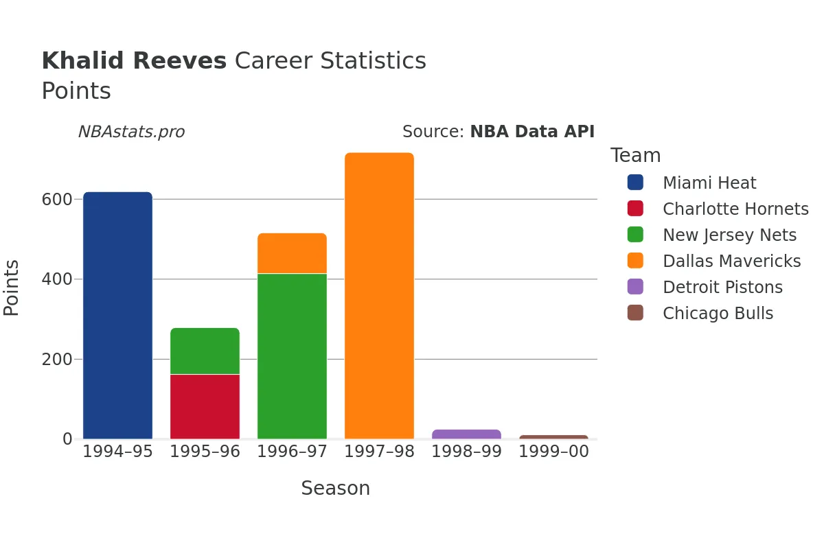 Khalid Reeves Points Career Chart