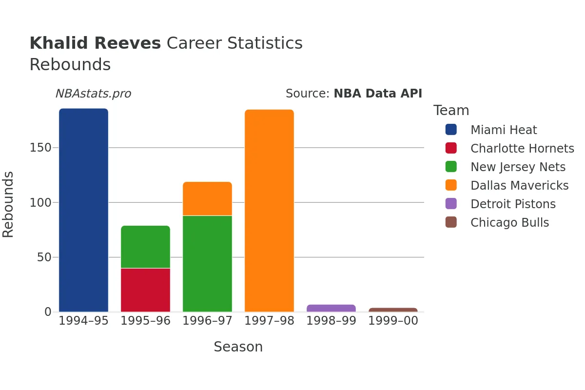 Khalid Reeves Rebounds Career Chart