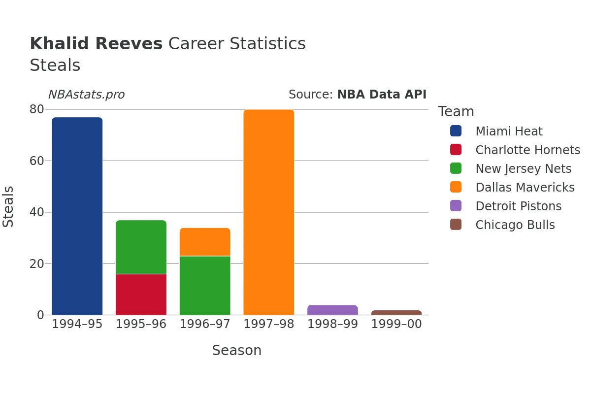 Khalid Reeves Steals Career Chart