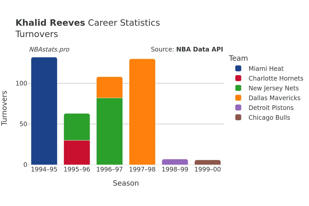 Khalid Reeves Turnovers Career Chart