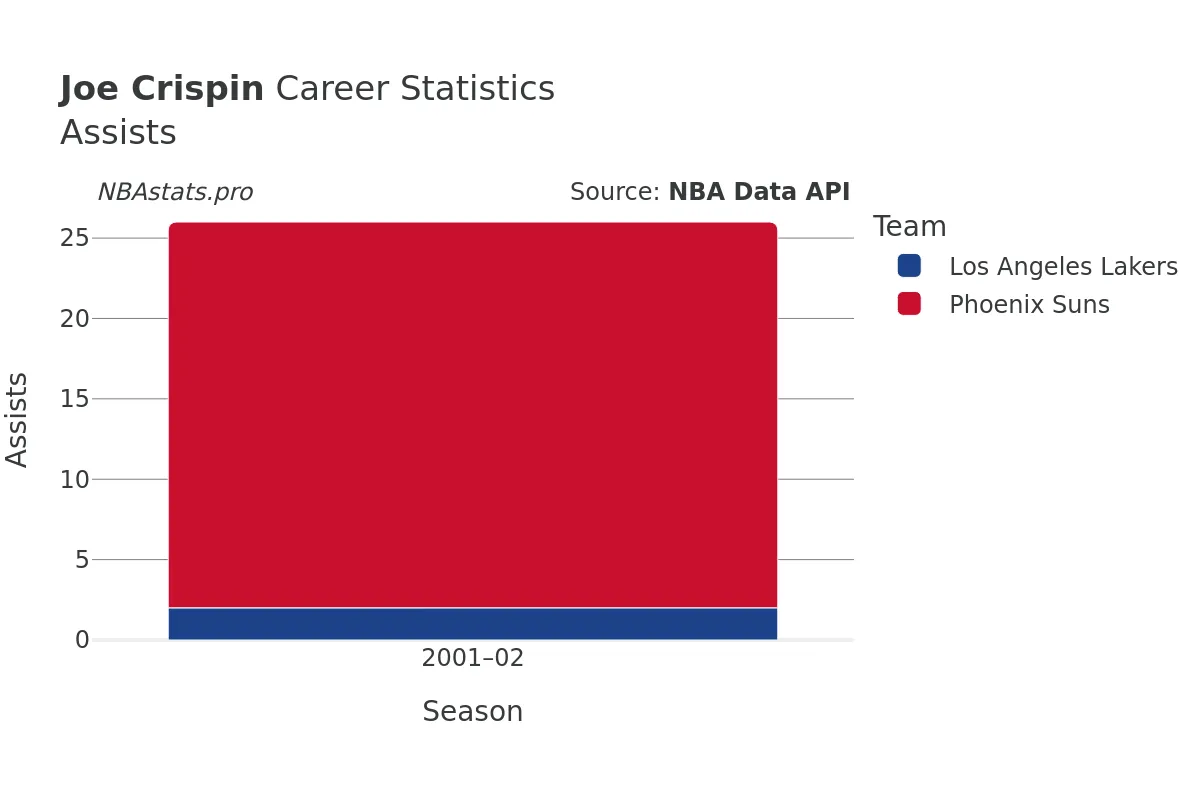 Joe Crispin Assists Career Chart