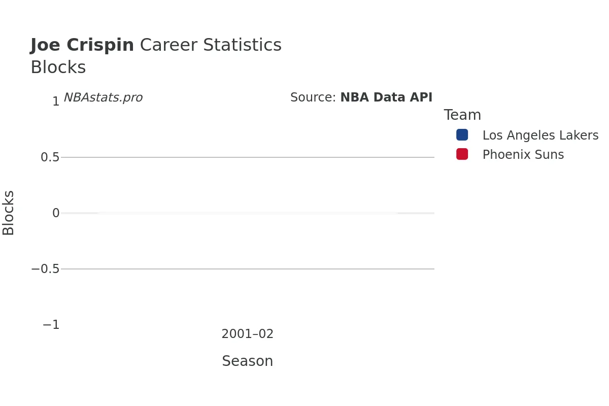 Joe Crispin Blocks Career Chart