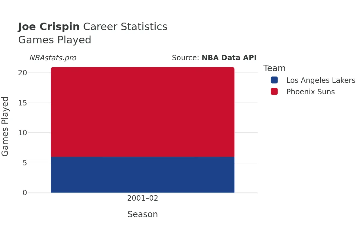 Joe Crispin Games–Played Career Chart