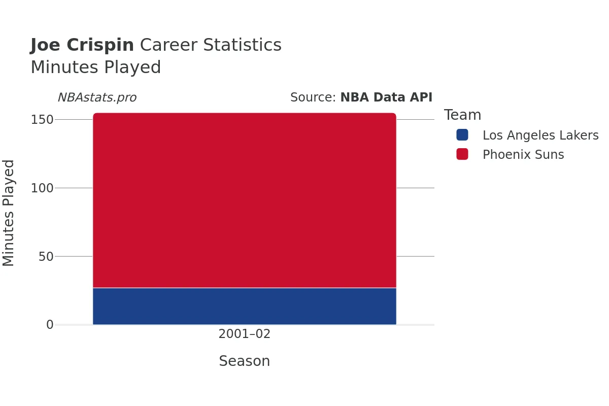 Joe Crispin Minutes–Played Career Chart