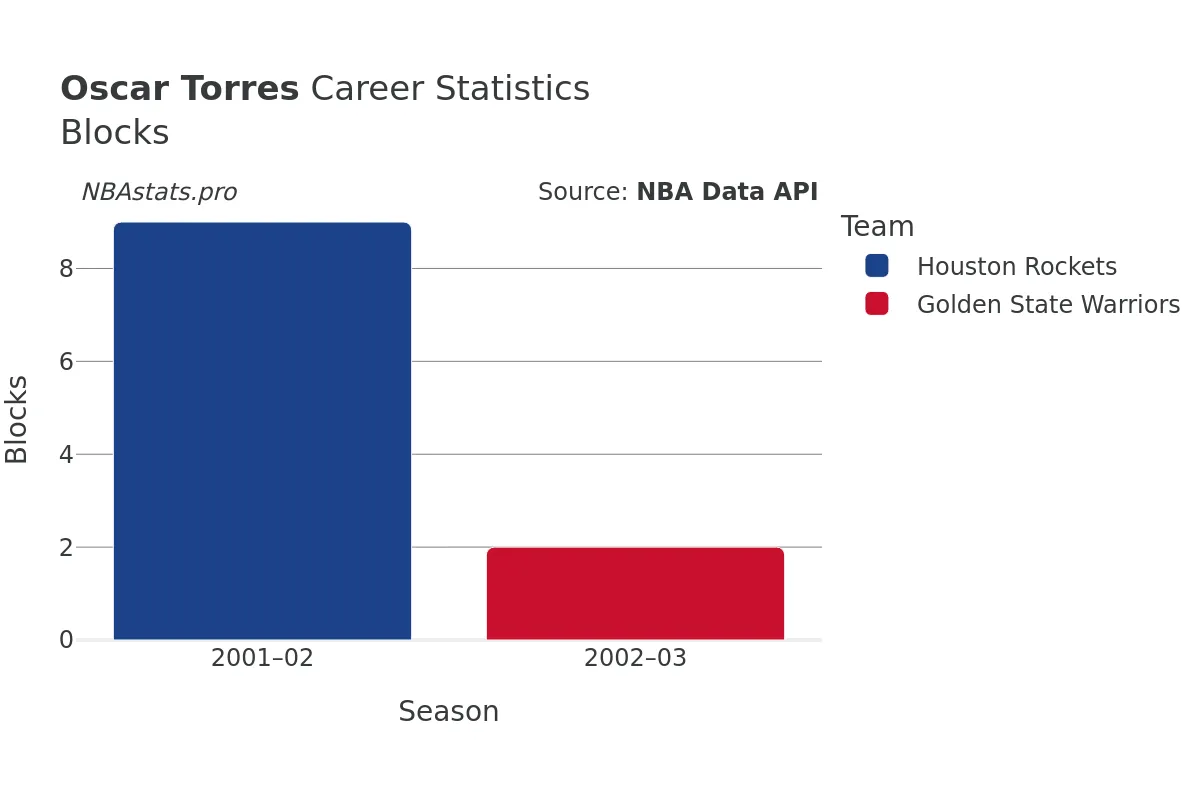 Oscar Torres Blocks Career Chart