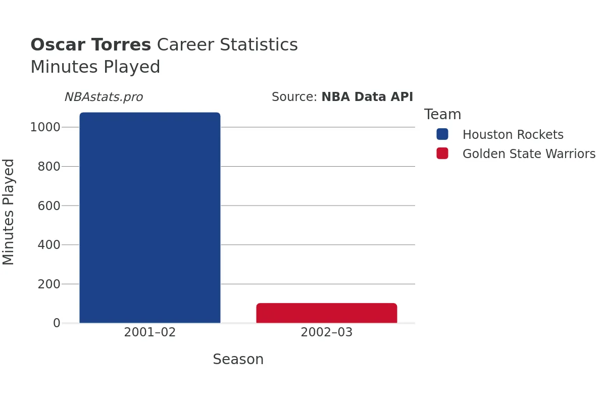 Oscar Torres Minutes–Played Career Chart