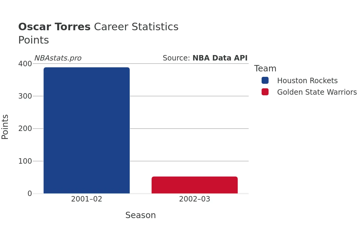 Oscar Torres Points Career Chart