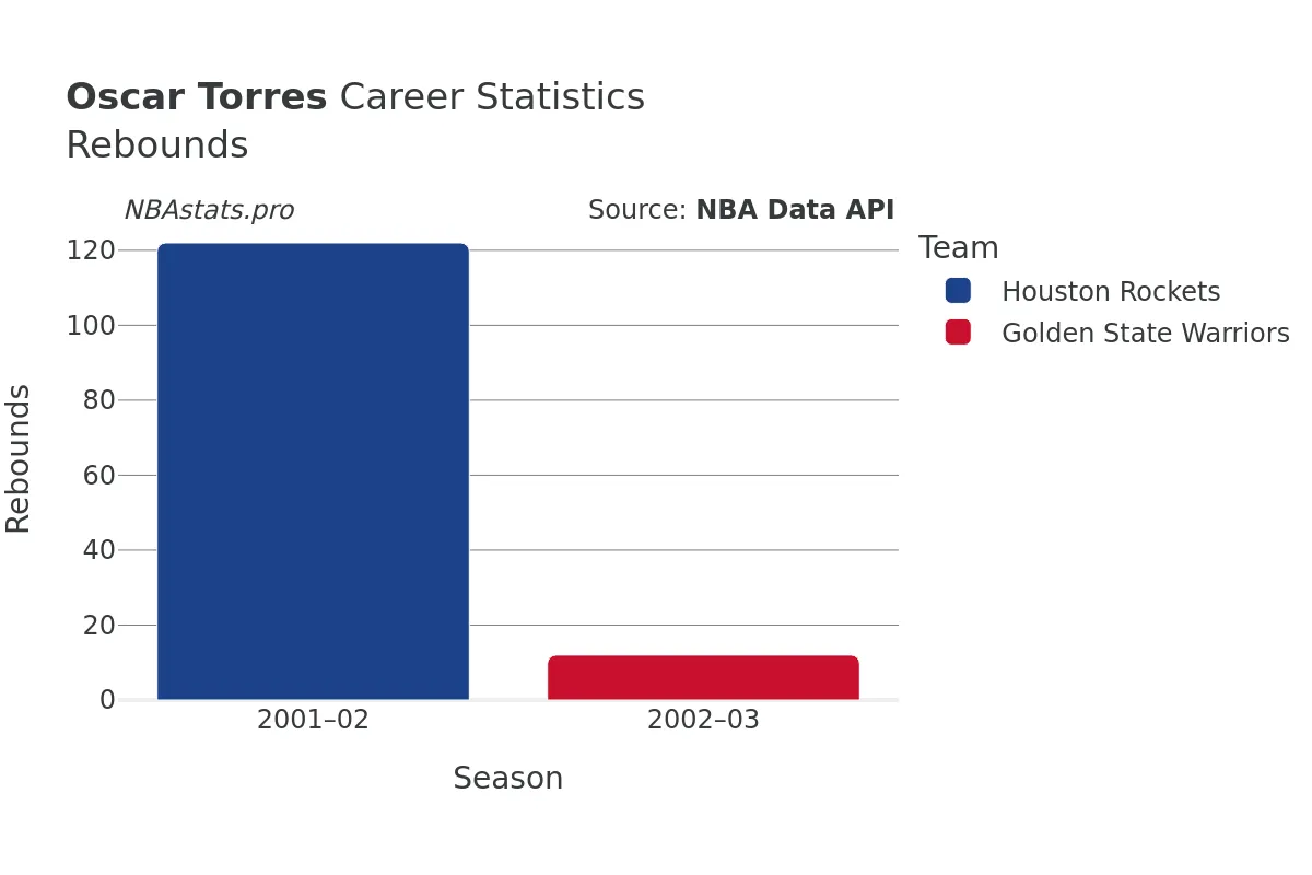 Oscar Torres Rebounds Career Chart