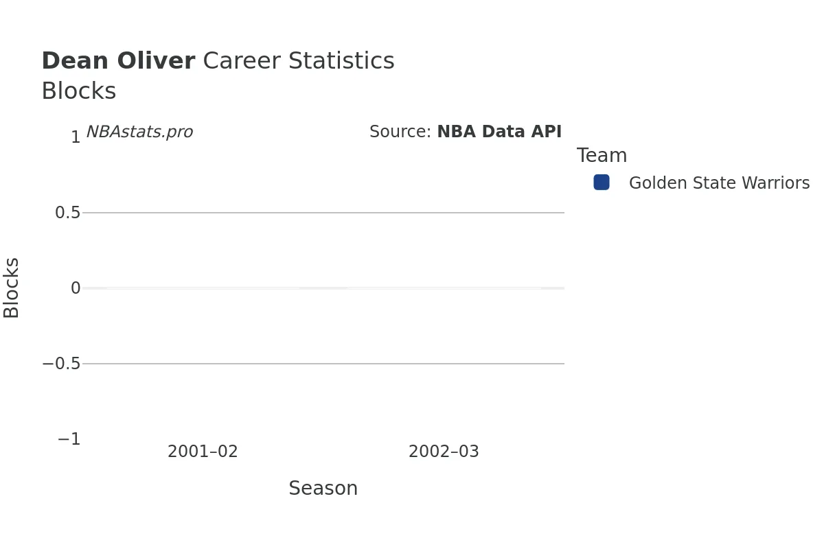 Dean Oliver Blocks Career Chart