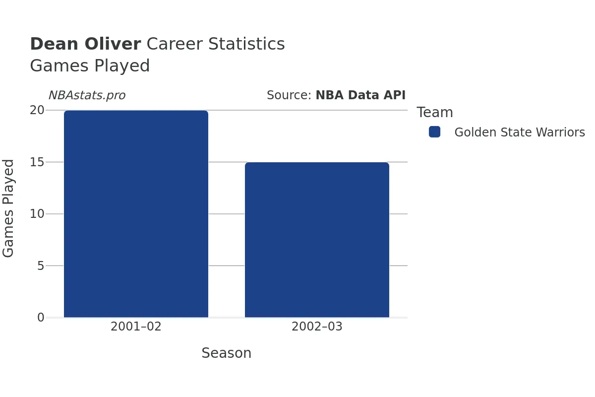 Dean Oliver Games–Played Career Chart