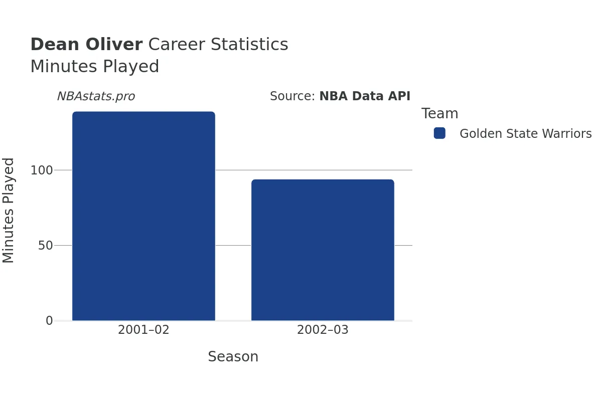 Dean Oliver Minutes–Played Career Chart