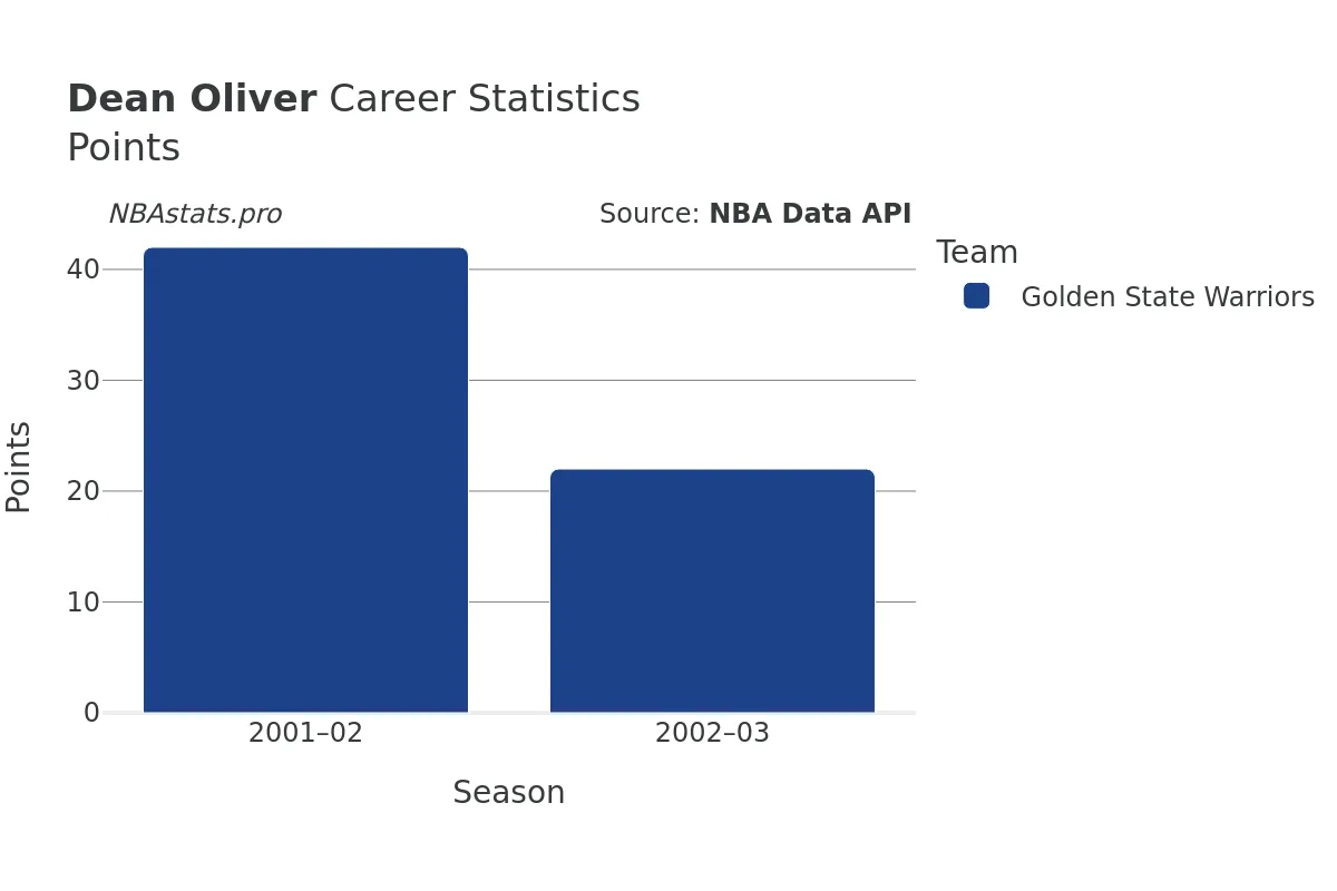 Dean Oliver Points Career Chart