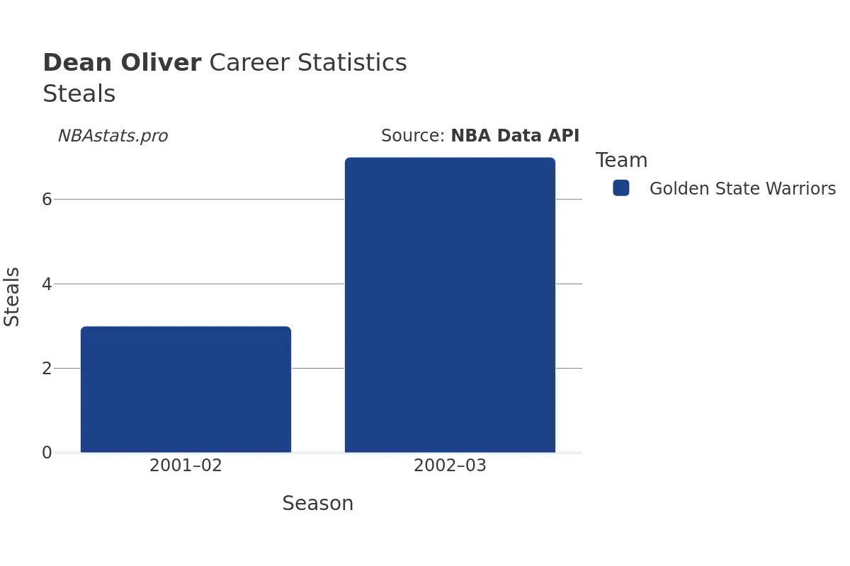 Dean Oliver Steals Career Chart