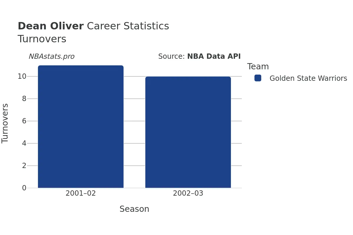 Dean Oliver Turnovers Career Chart