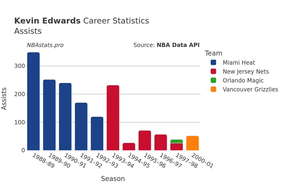 Kevin Edwards Assists Career Chart