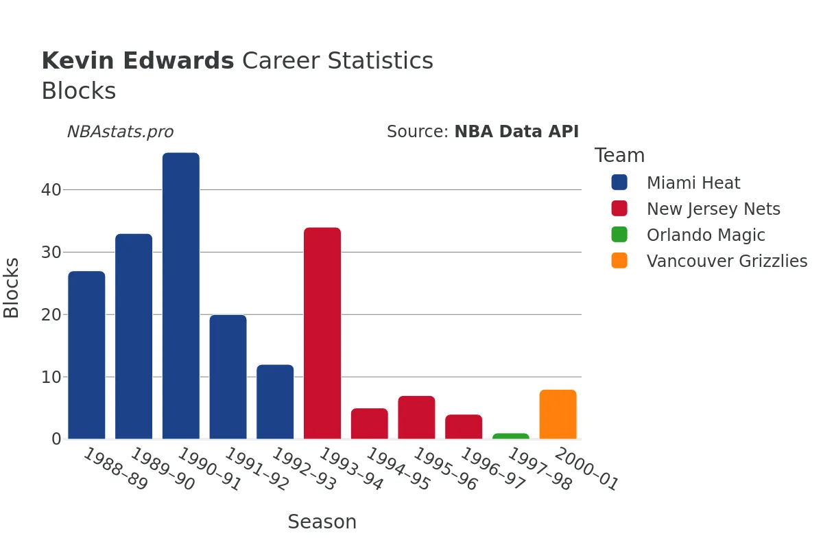 Kevin Edwards Blocks Career Chart