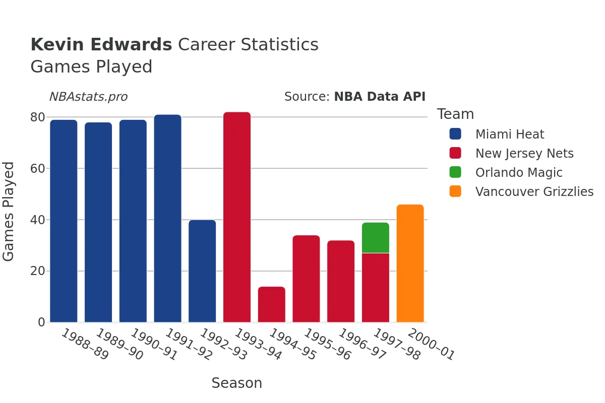 Kevin Edwards Games–Played Career Chart