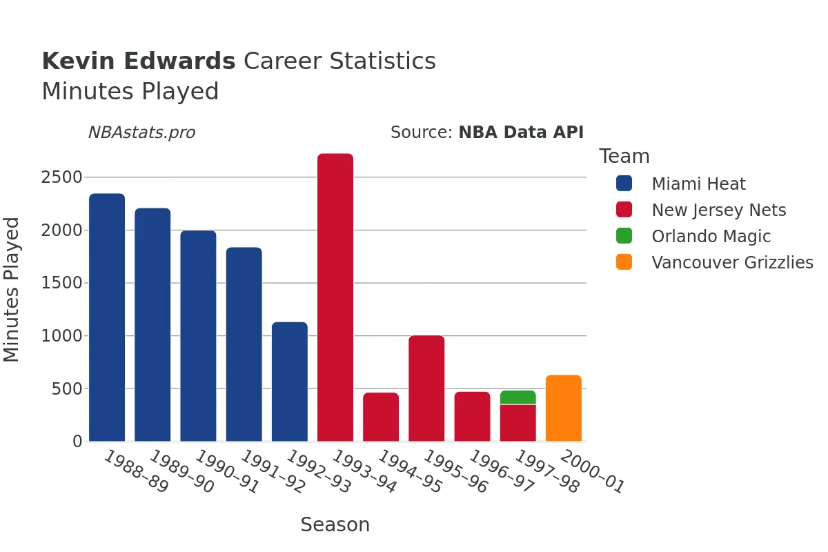 Kevin Edwards Minutes–Played Career Chart