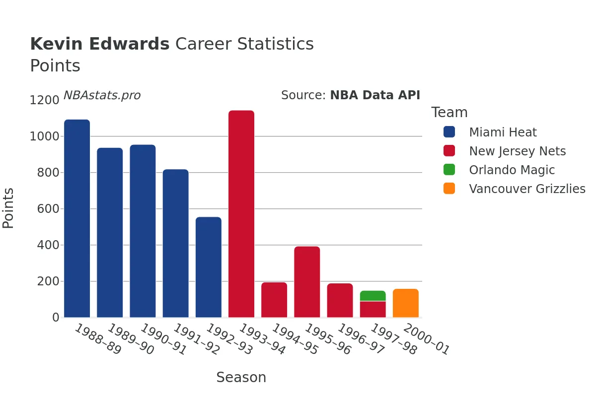 Kevin Edwards Points Career Chart