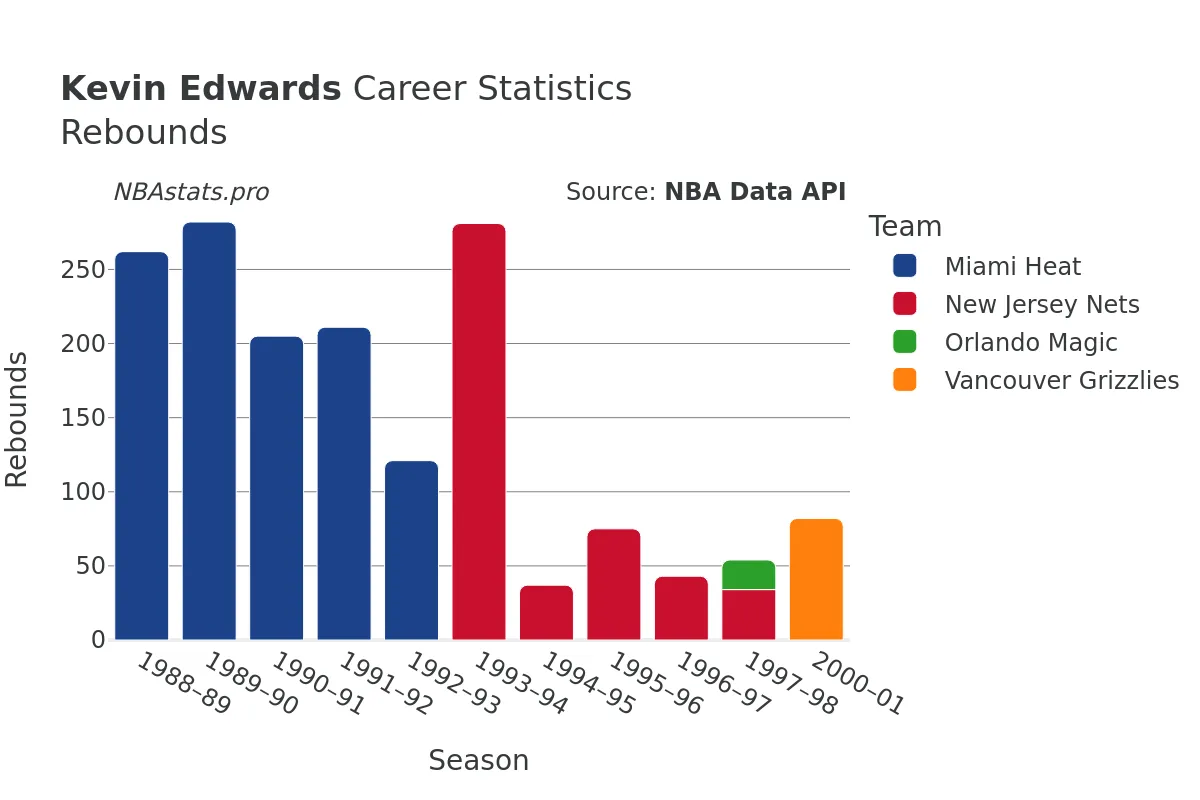 Kevin Edwards Rebounds Career Chart