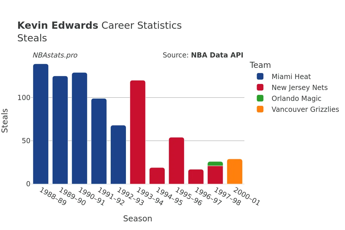 Kevin Edwards Steals Career Chart