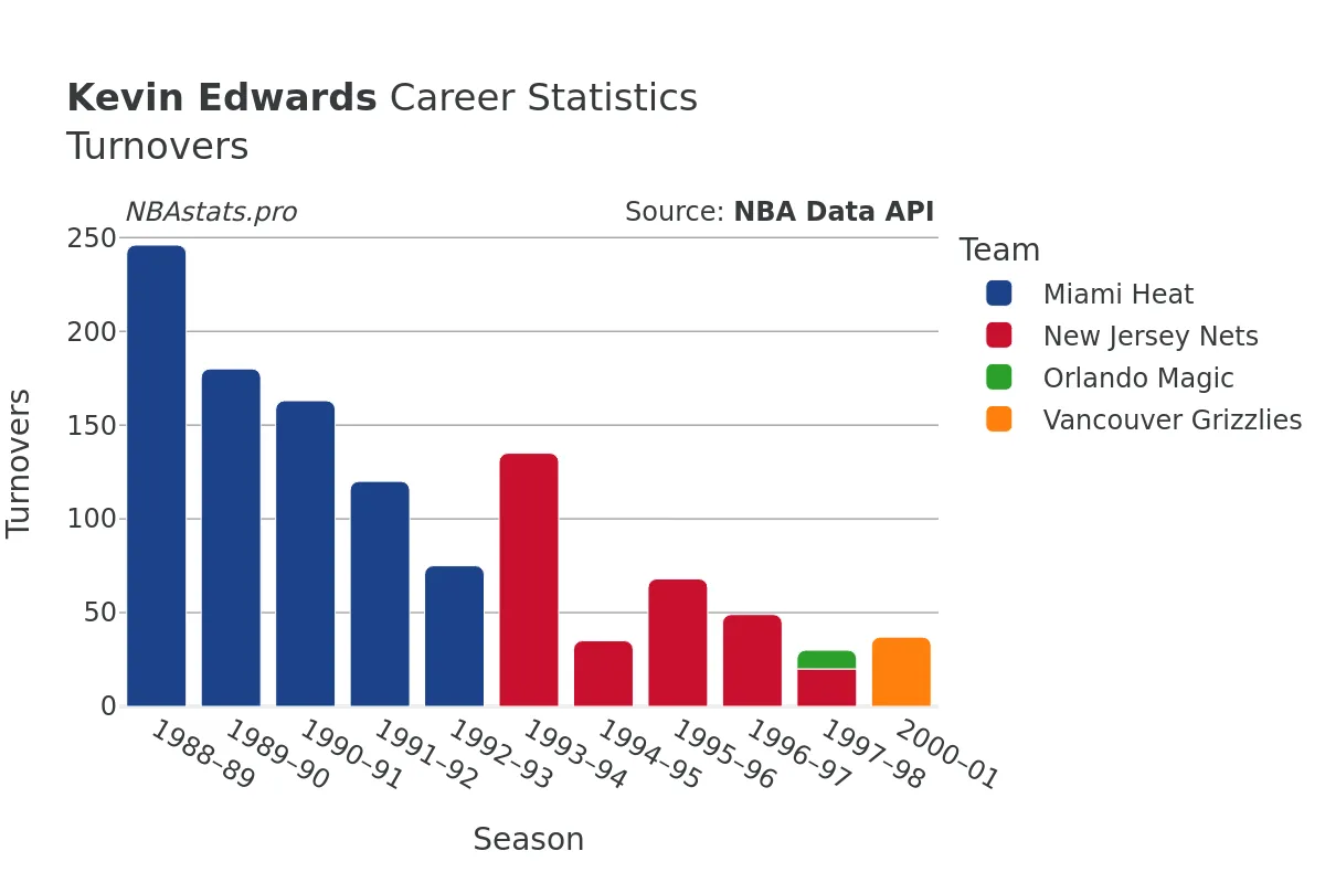 Kevin Edwards Turnovers Career Chart