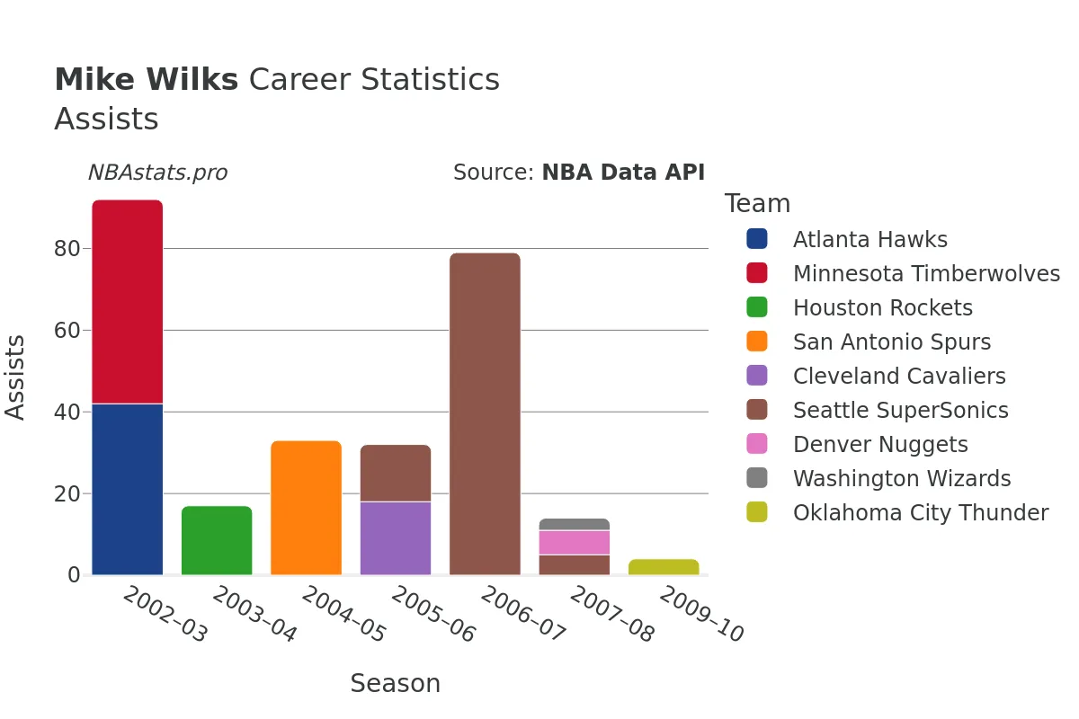 Mike Wilks Assists Career Chart