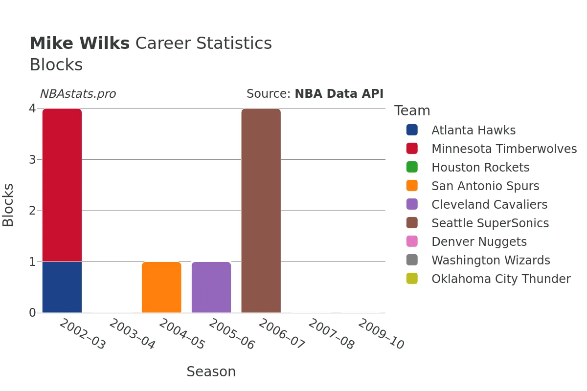 Mike Wilks Blocks Career Chart