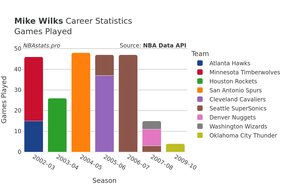Mike Wilks Games–Played Career Chart
