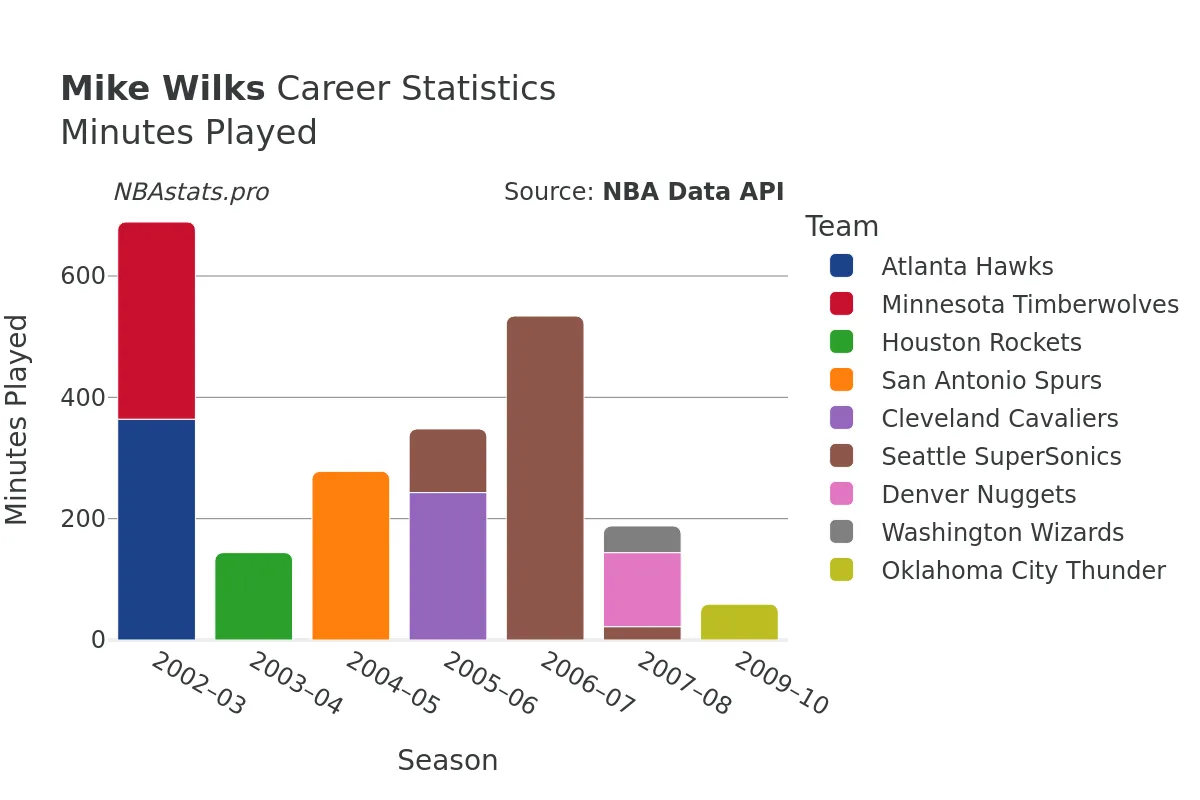 Mike Wilks Minutes–Played Career Chart