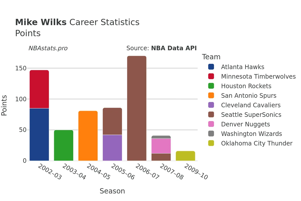 Mike Wilks Points Career Chart