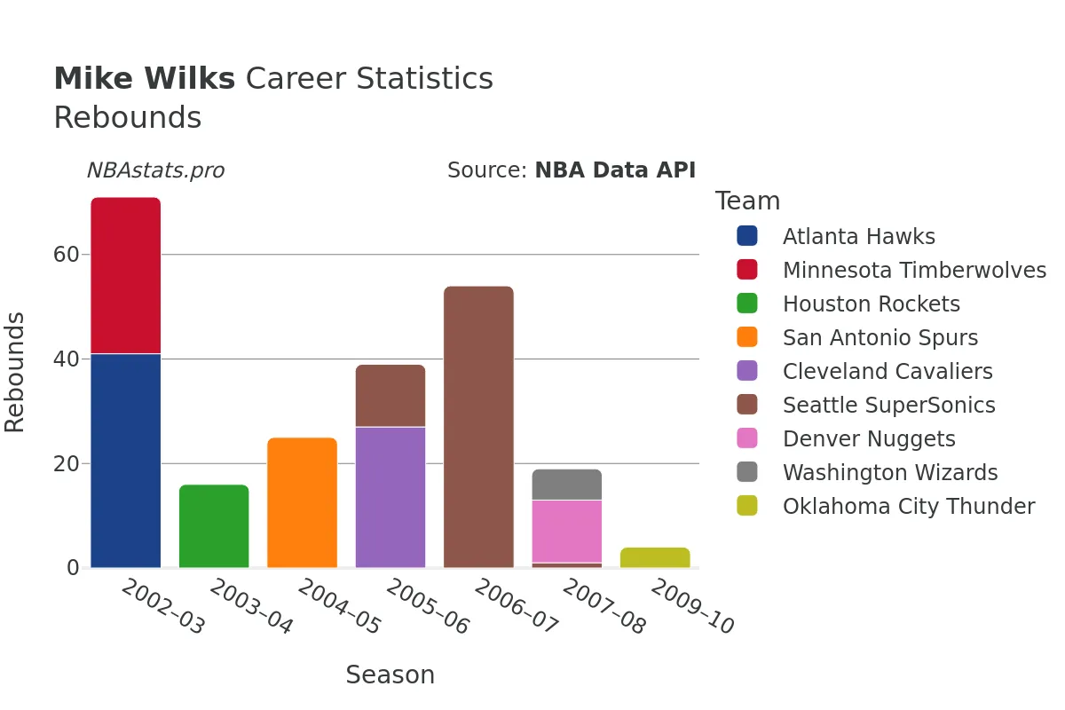 Mike Wilks Rebounds Career Chart