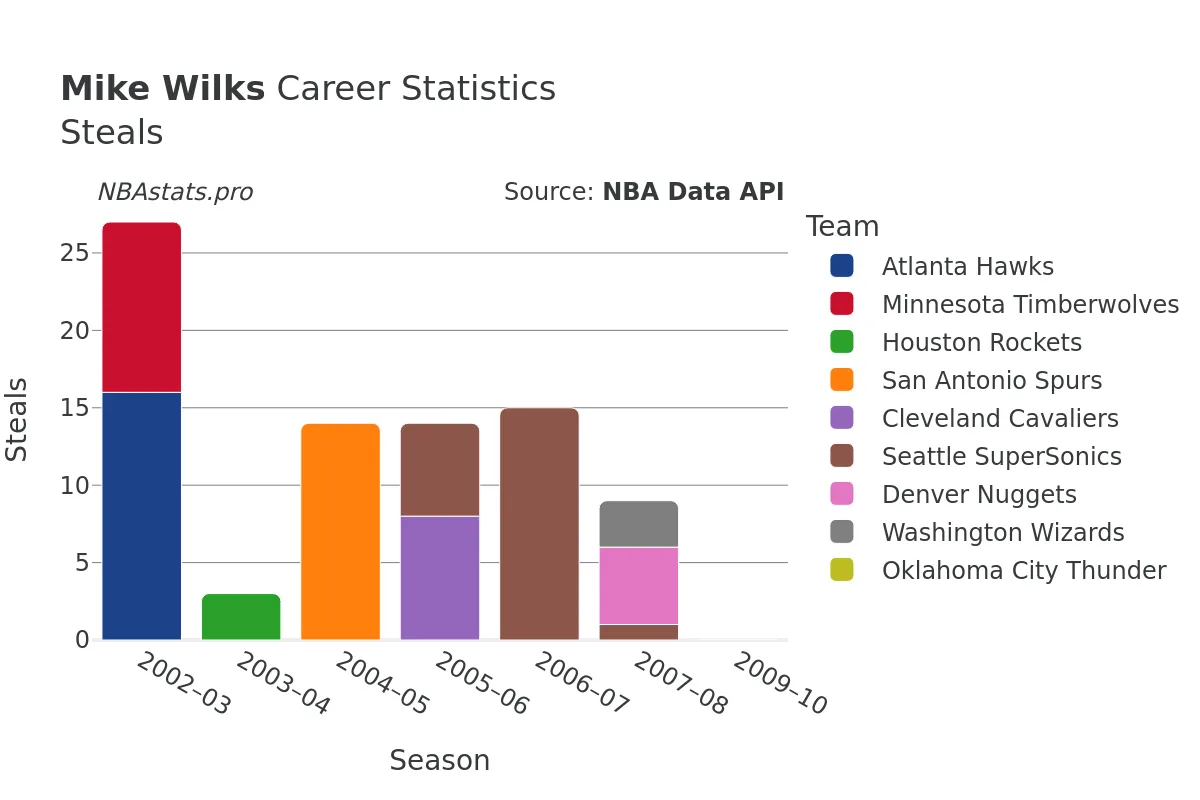 Mike Wilks Steals Career Chart