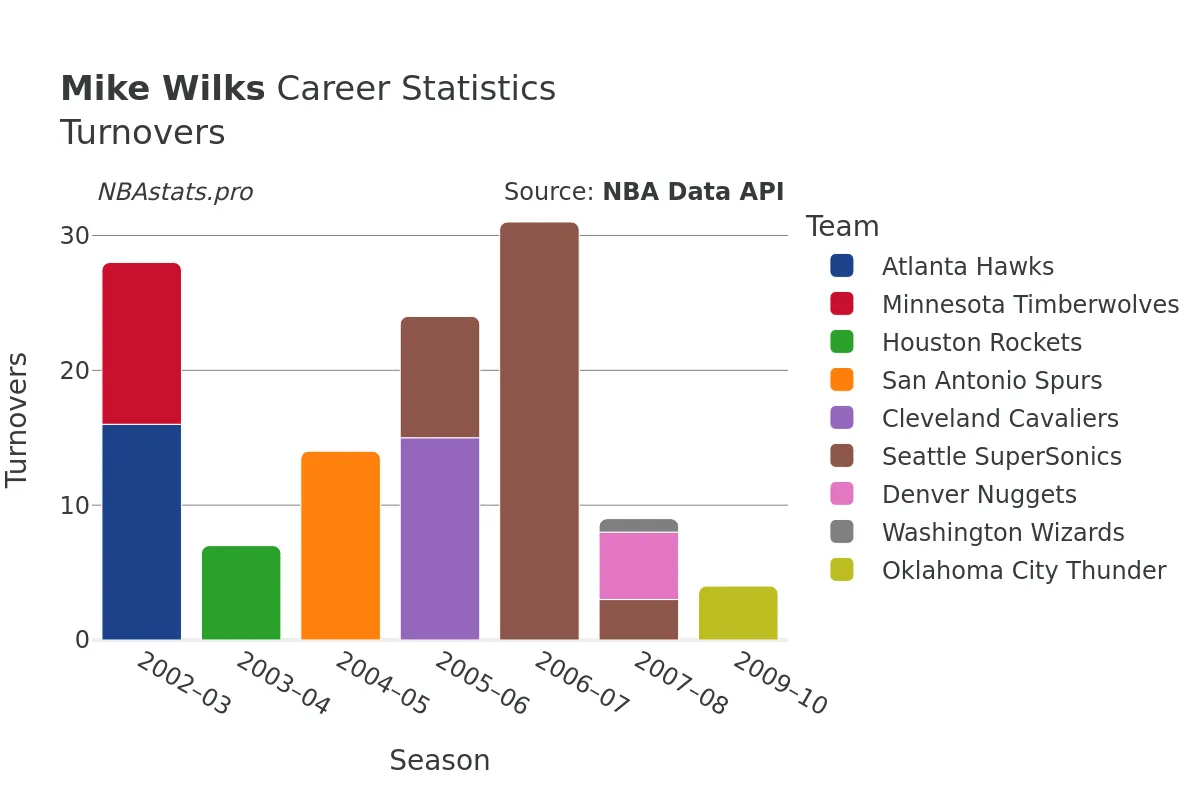Mike Wilks Turnovers Career Chart