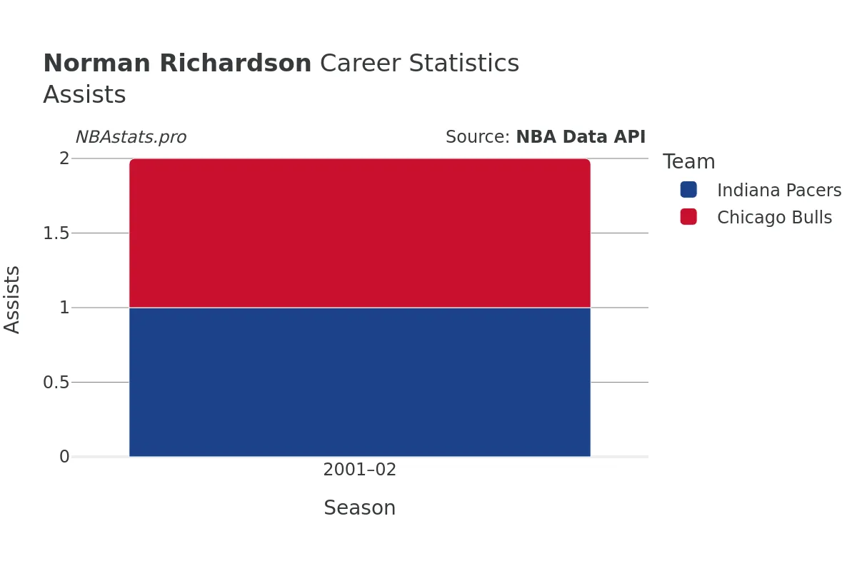 Norman Richardson Assists Career Chart