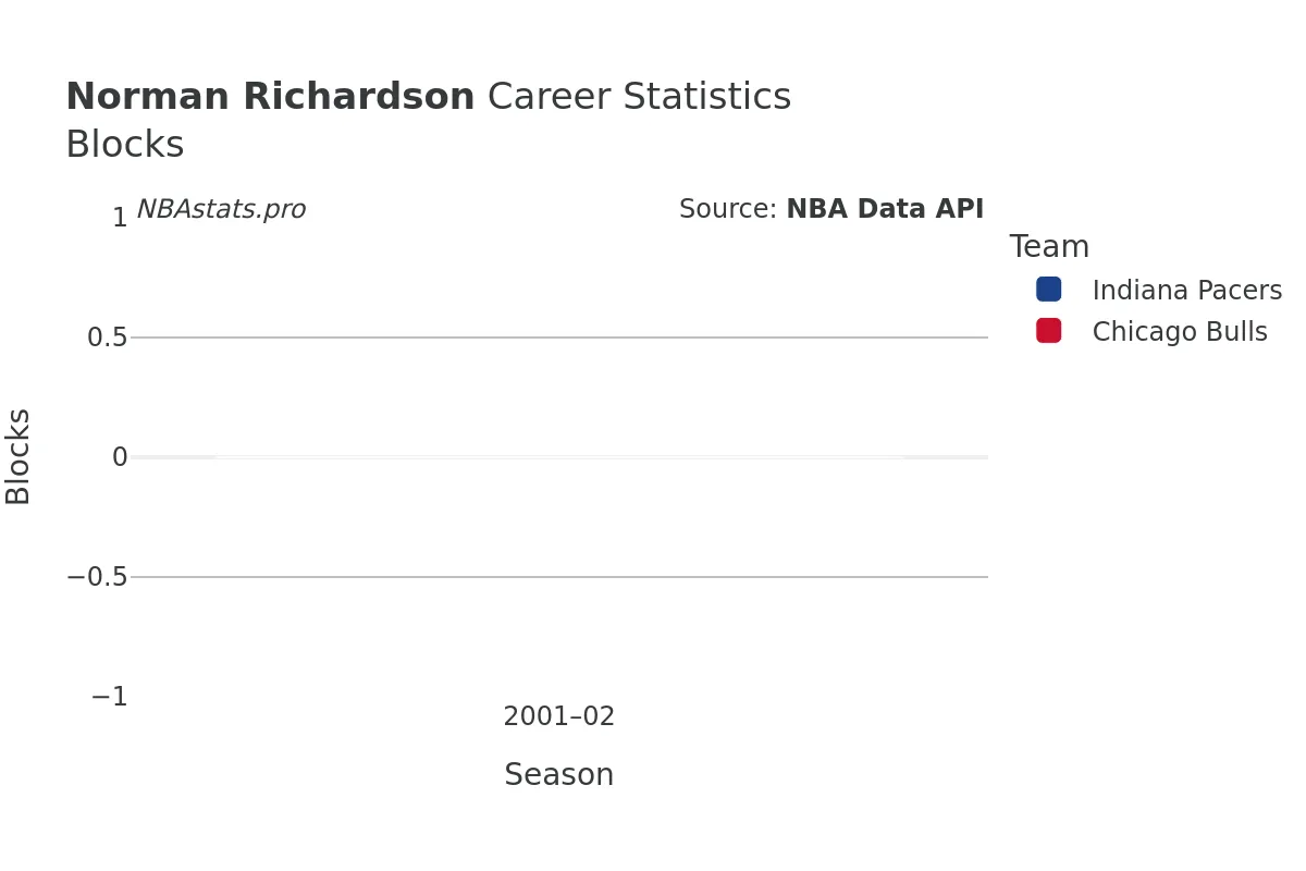 Norman Richardson Blocks Career Chart