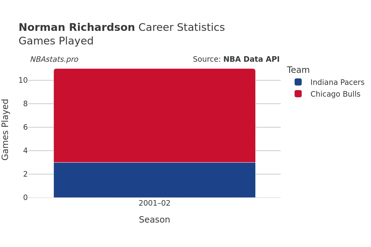 Norman Richardson Games–Played Career Chart