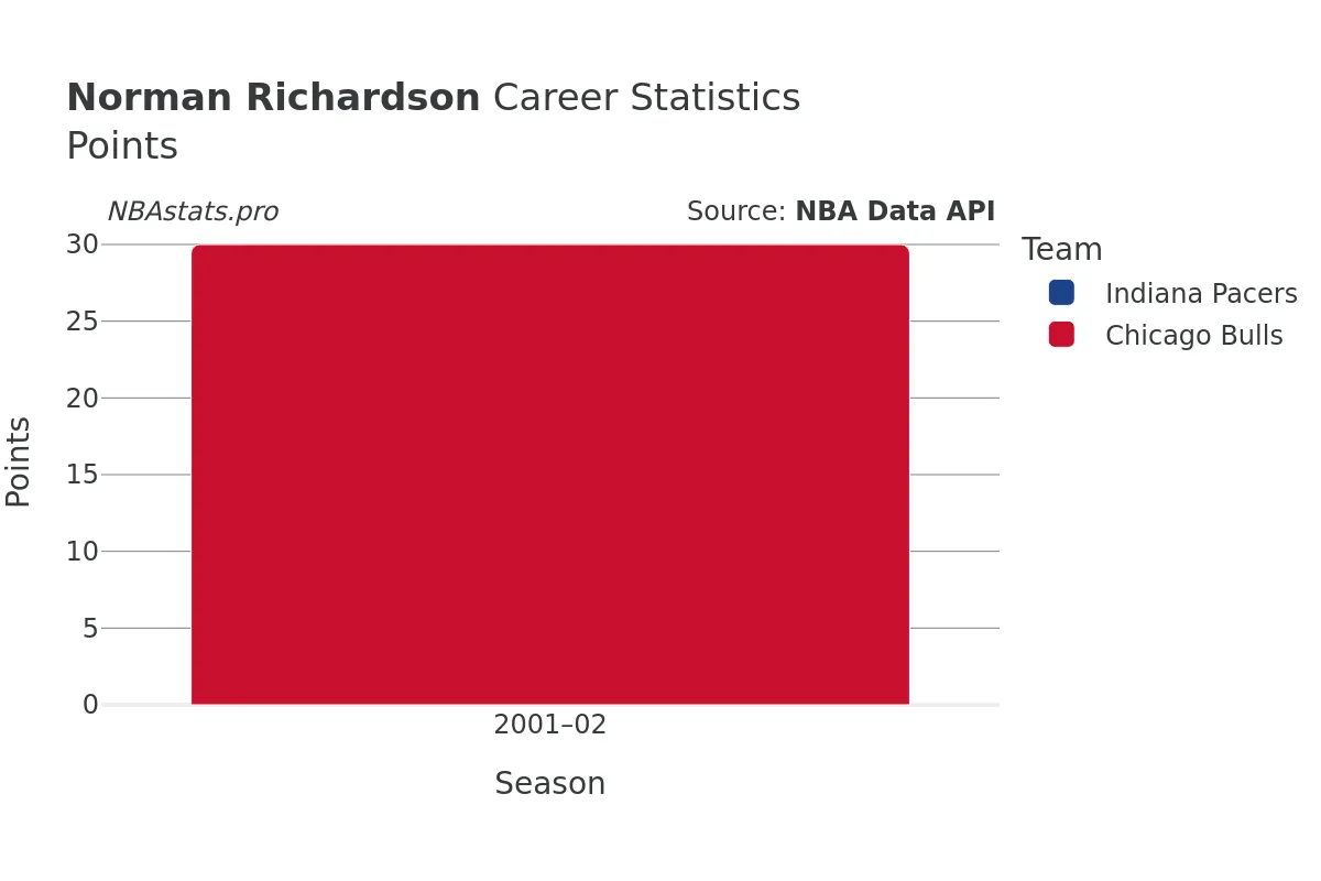 Norman Richardson Points Career Chart