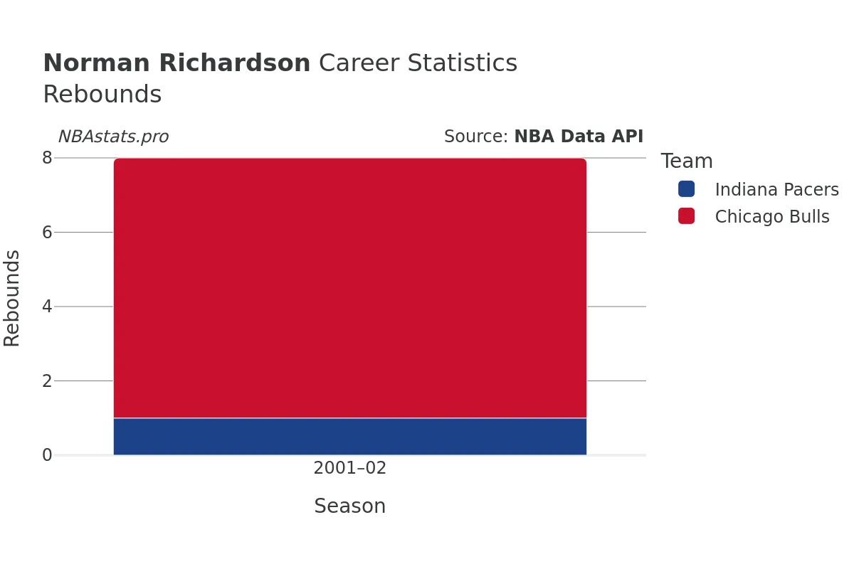 Norman Richardson Rebounds Career Chart