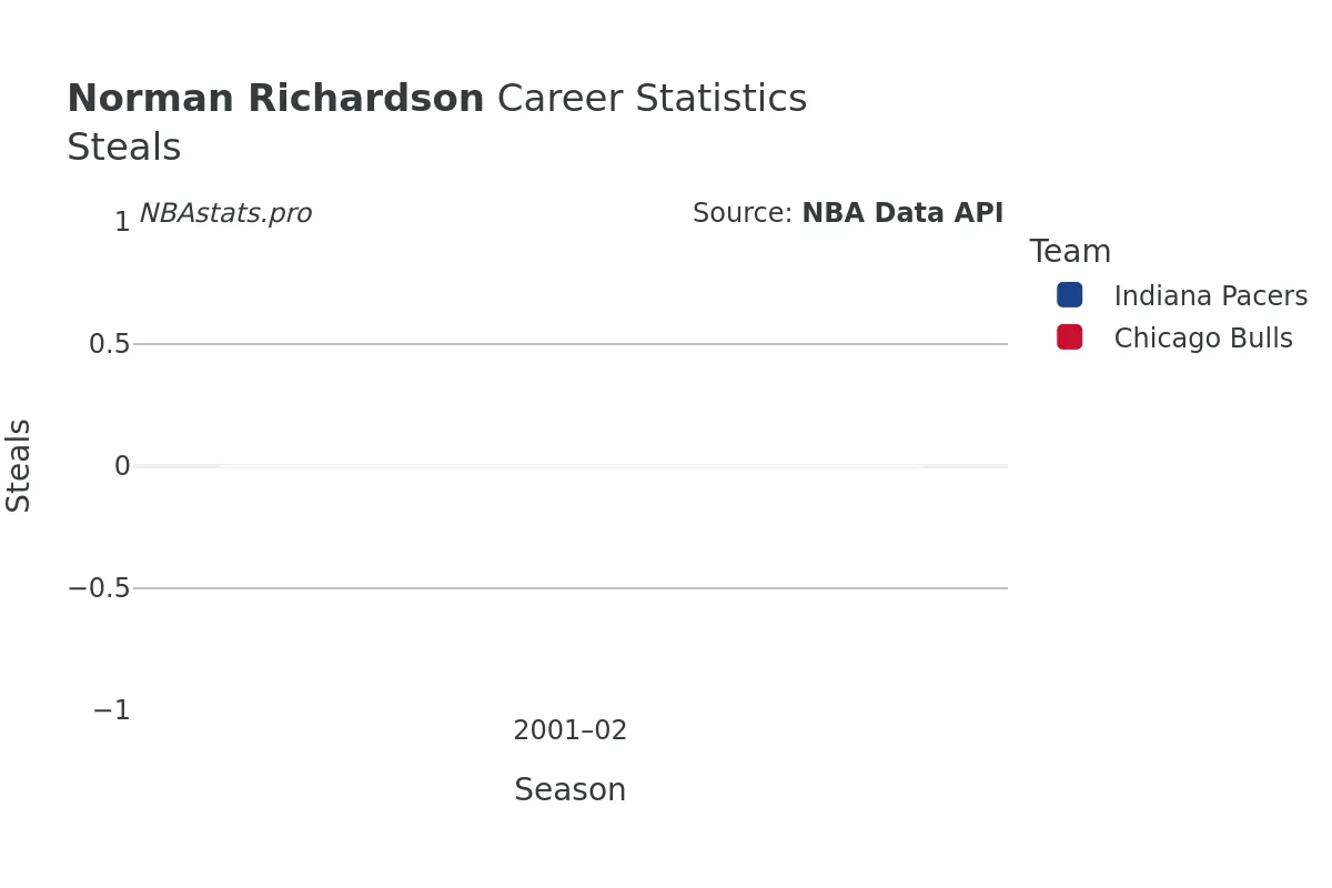 Norman Richardson Steals Career Chart