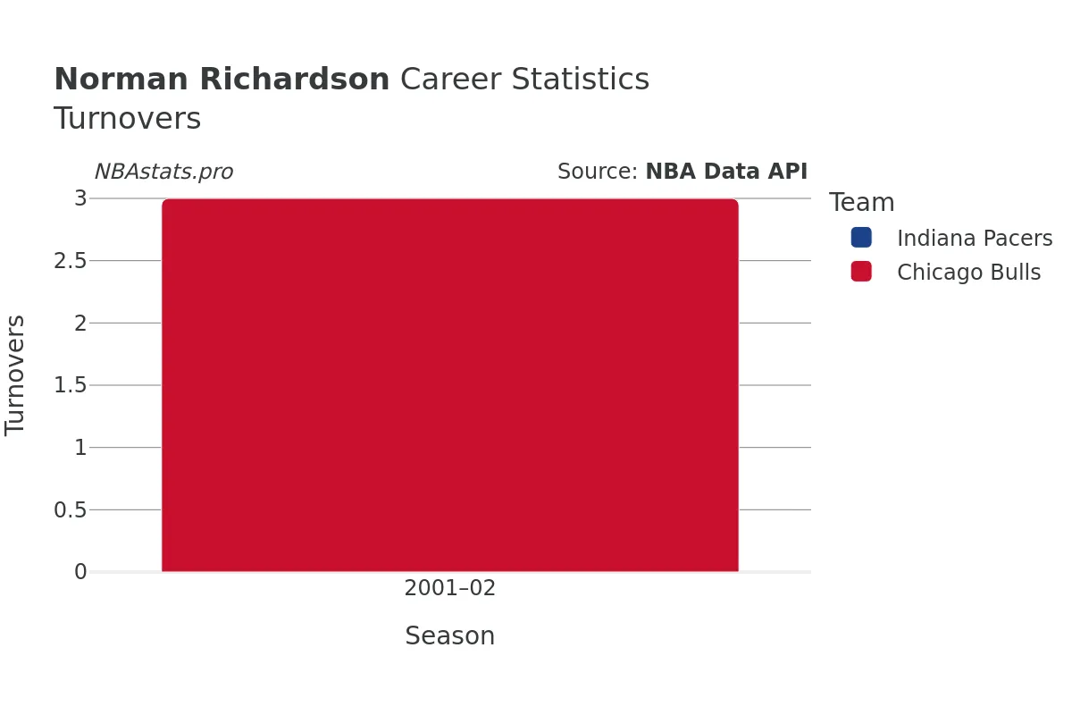 Norman Richardson Turnovers Career Chart