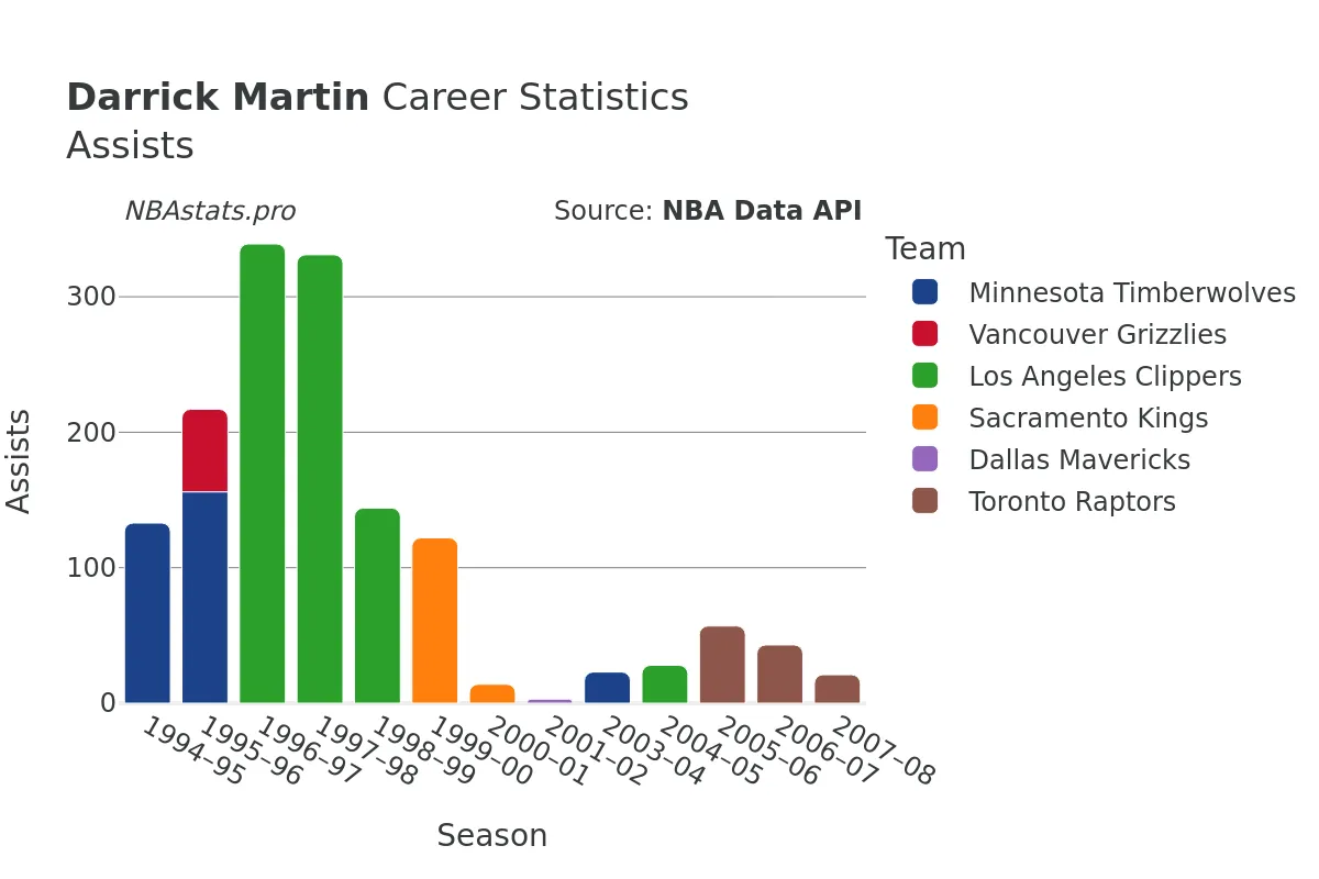 Darrick Martin Assists Career Chart Darrick Martin Assists Career Chart